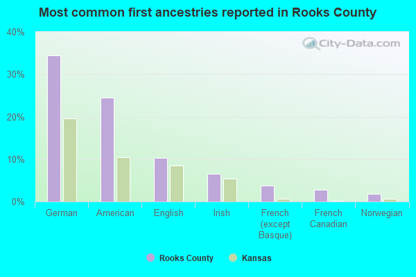 Most common first ancestries reported in Rooks County