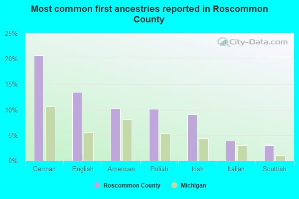 Most common first ancestries reported in Roscommon County