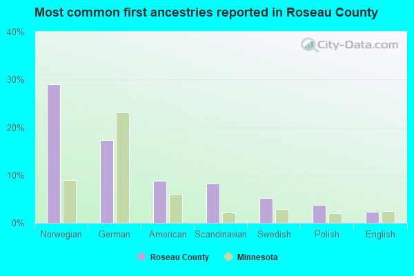 Most common first ancestries reported in Roseau County