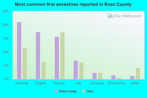Most common first ancestries reported in Ross County