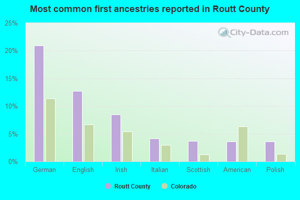 Most common first ancestries reported in Routt County