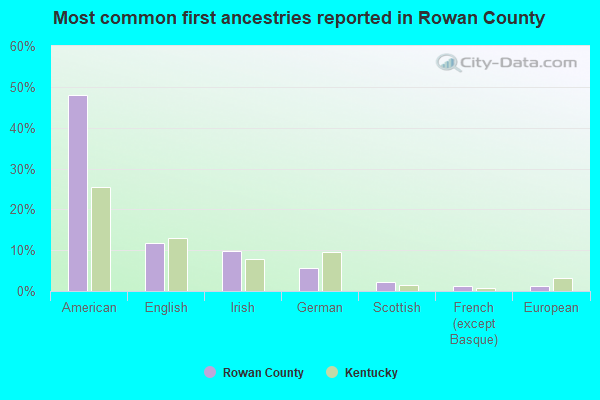 Most common first ancestries reported in Rowan County