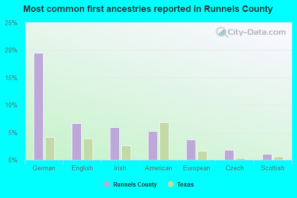 Most common first ancestries reported in Runnels County