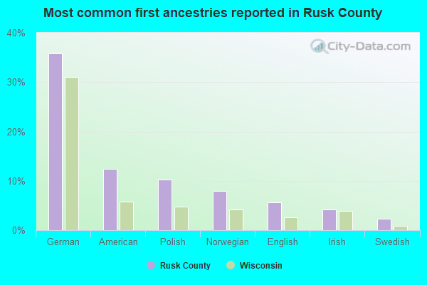Most common first ancestries reported in Rusk County