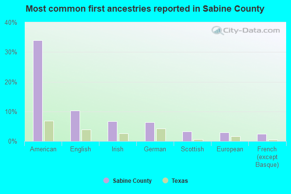 Most common first ancestries reported in Sabine County