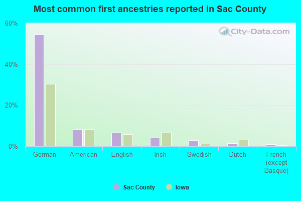 Most common first ancestries reported in Sac County
