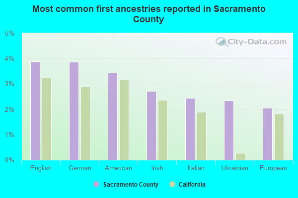 Most common first ancestries reported in Sacramento County