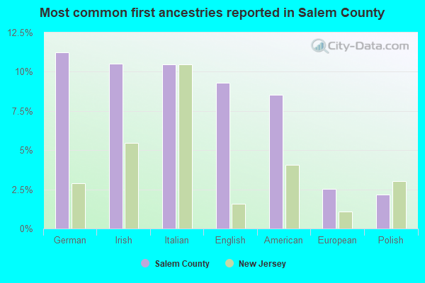 Most common first ancestries reported in Salem County