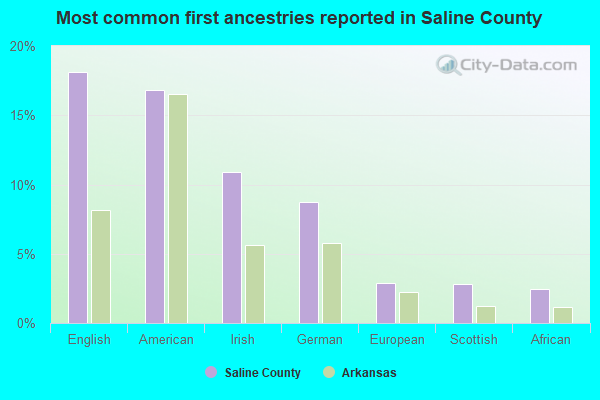 Most common first ancestries reported in Saline County