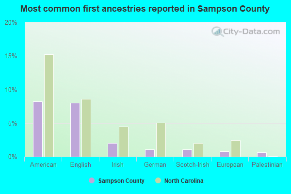 Most common first ancestries reported in Sampson County