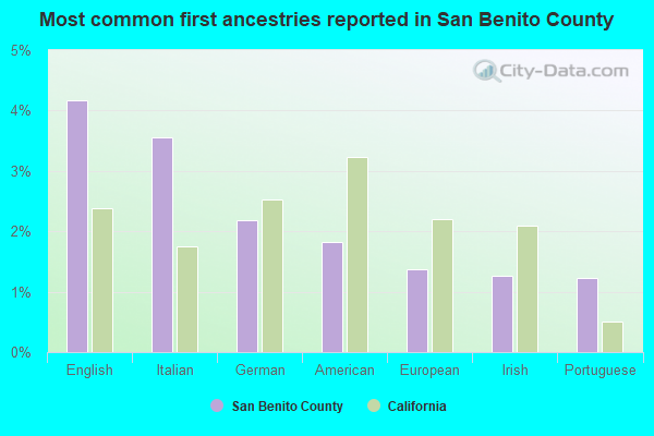 Most common first ancestries reported in San Benito County