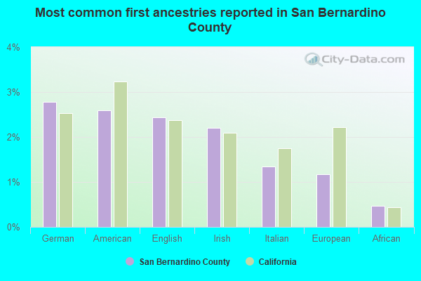 Most common first ancestries reported in San Bernardino County