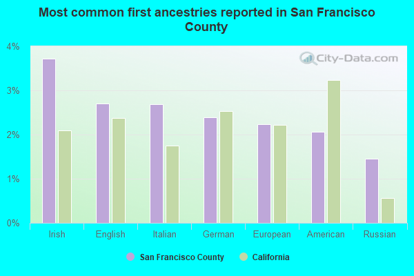 Most common first ancestries reported in San Francisco County