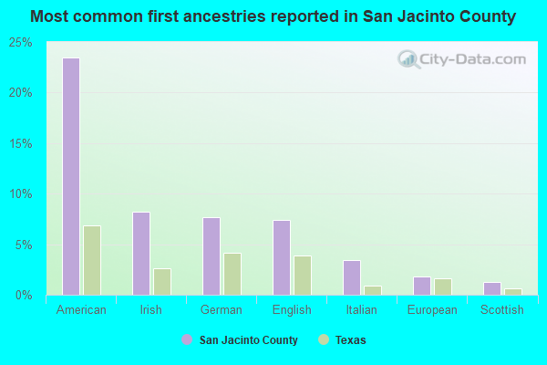 Most common first ancestries reported in San Jacinto County