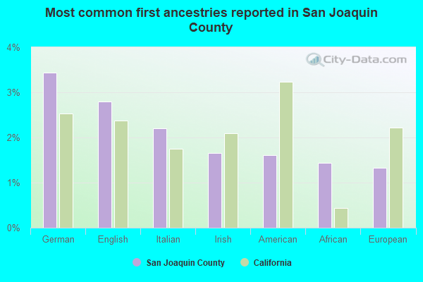 Most common first ancestries reported in San Joaquin County