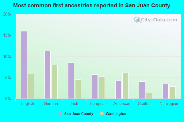 Most common first ancestries reported in San Juan County