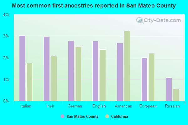 Most common first ancestries reported in San Mateo County