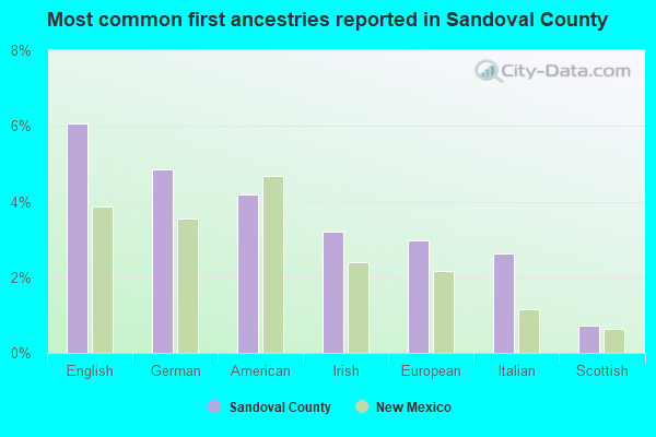 Most common first ancestries reported in Sandoval County