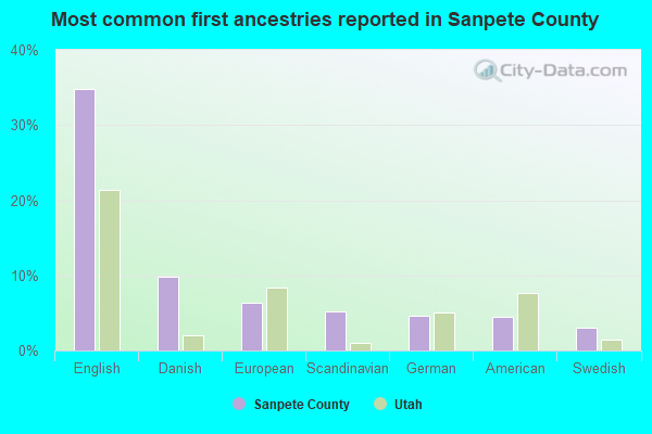 Most common first ancestries reported in Sanpete County