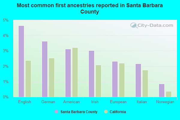 Most common first ancestries reported in Santa Barbara County