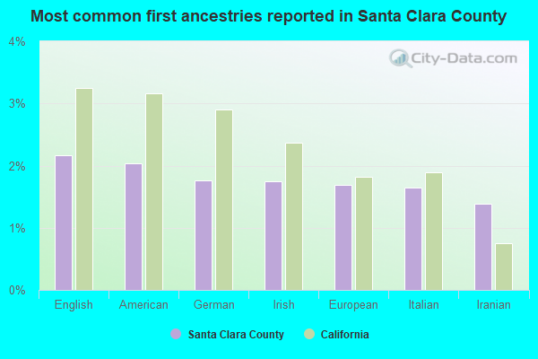 Most common first ancestries reported in Santa Clara County