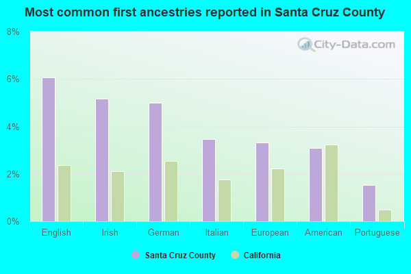 Most common first ancestries reported in Santa Cruz County