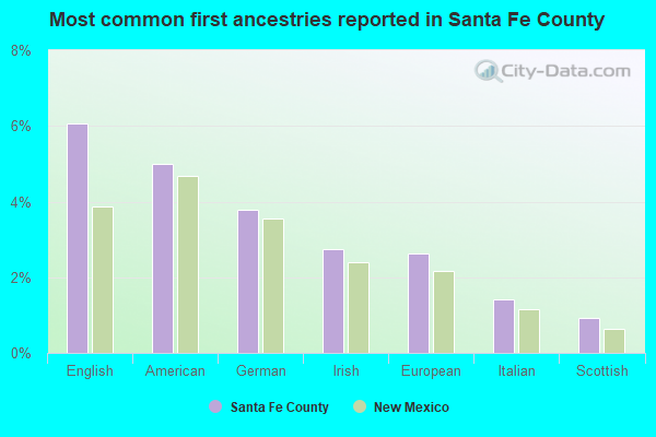 Most common first ancestries reported in Santa Fe County