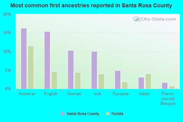 Most common first ancestries reported in Santa Rosa County