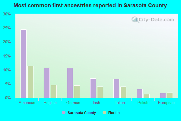 Most common first ancestries reported in Sarasota County