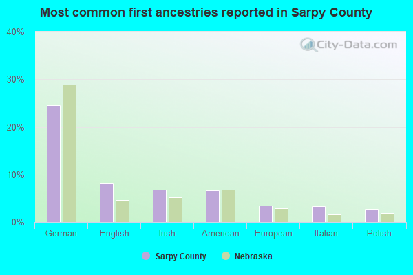 Most common first ancestries reported in Sarpy County