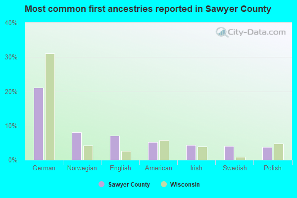 Most common first ancestries reported in Sawyer County