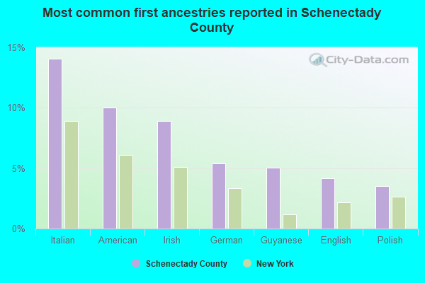 Most common first ancestries reported in Schenectady County