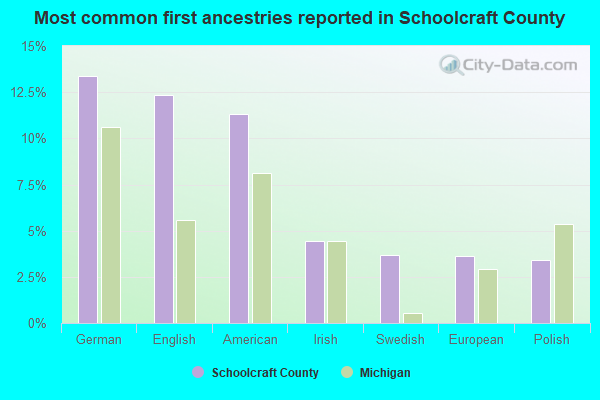 Most common first ancestries reported in Schoolcraft County