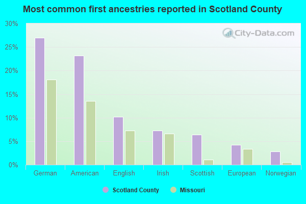 Most common first ancestries reported in Scotland County