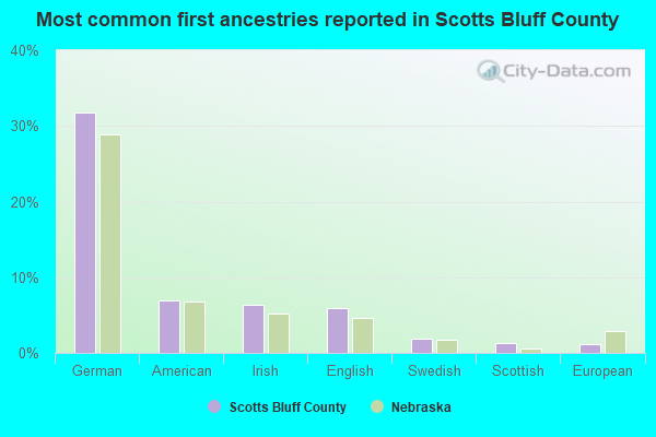 Most common first ancestries reported in Scotts Bluff County