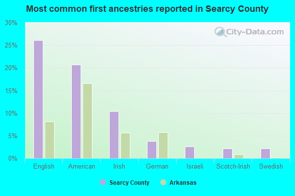 Most common first ancestries reported in Searcy County
