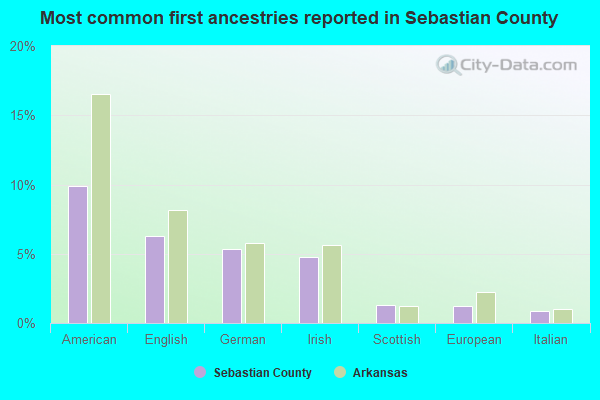 Most common first ancestries reported in Sebastian County