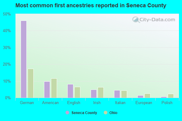 Most common first ancestries reported in Seneca County