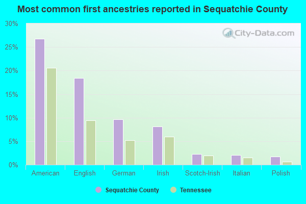 Most common first ancestries reported in Sequatchie County