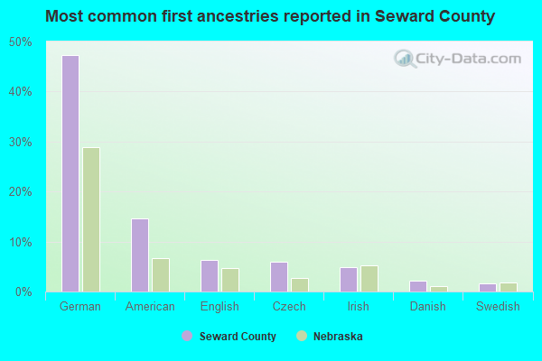 Most common first ancestries reported in Seward County