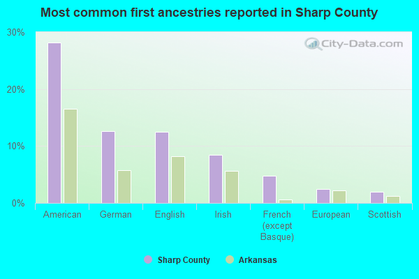 Most common first ancestries reported in Sharp County