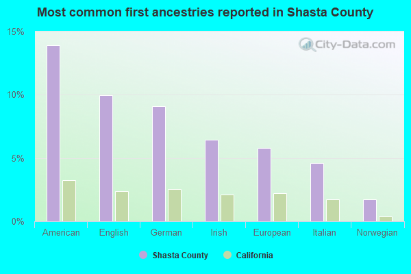 Most common first ancestries reported in Shasta County