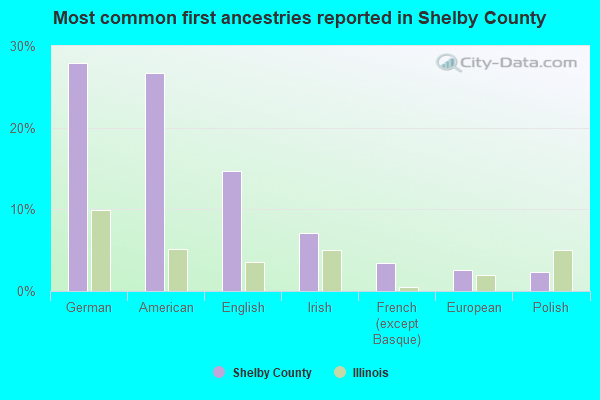 Most common first ancestries reported in Shelby County