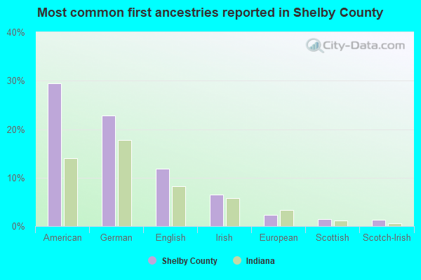 Most common first ancestries reported in Shelby County