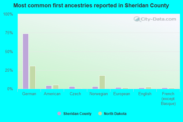 Most common first ancestries reported in Sheridan County