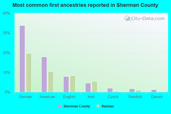 Most common first ancestries reported in Sherman County