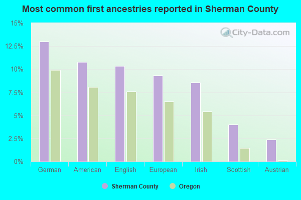 Most common first ancestries reported in Sherman County
