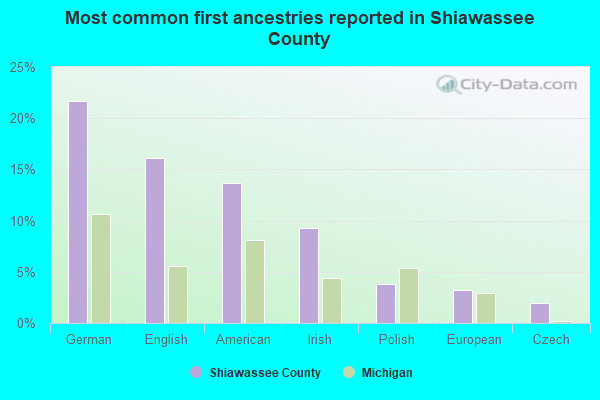 Most common first ancestries reported in Shiawassee County