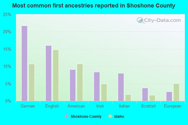 Most common first ancestries reported in Shoshone County
