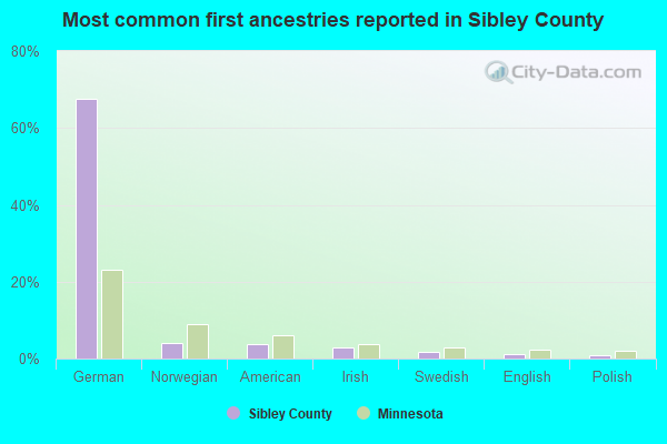 Most common first ancestries reported in Sibley County